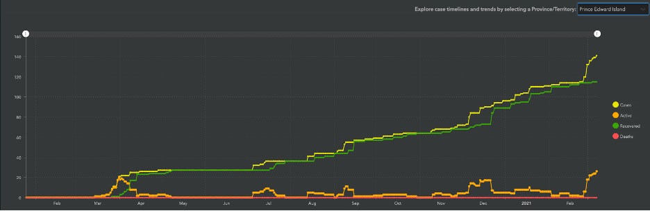 colourful line graph showing increase in covid cases in PEI