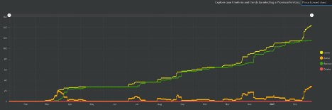 various coloured line graphs showing increase in cases in PEI