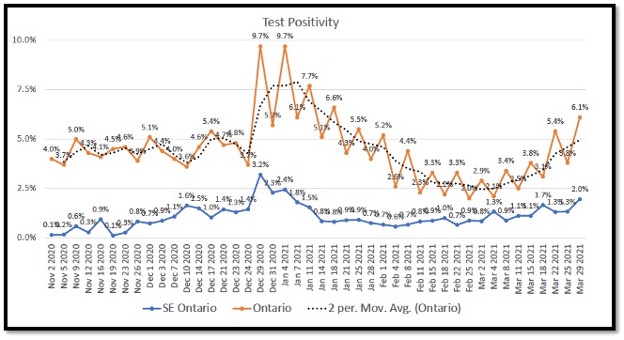 yellow and blue line graph showing daily positive test rates for SE Ontario vs Ontario