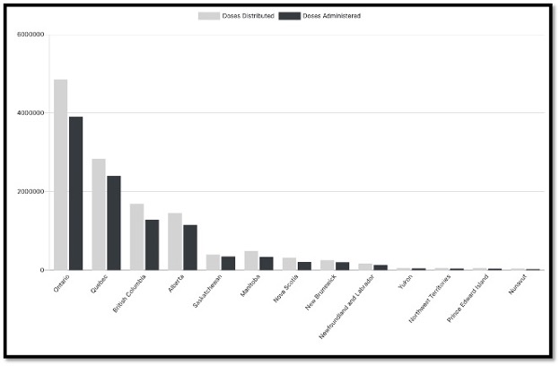 grey and black bar graph showing vaccinations by province