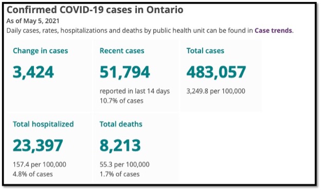green number graphics with case trends in Ontario
