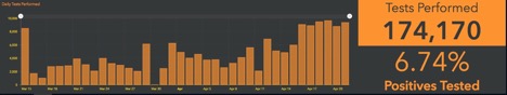 Graph showing COVID-19 tests performed vs postives