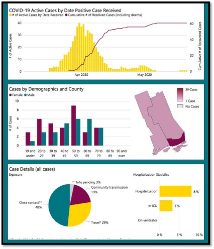 multiple graphs showing cases by dates and demographics