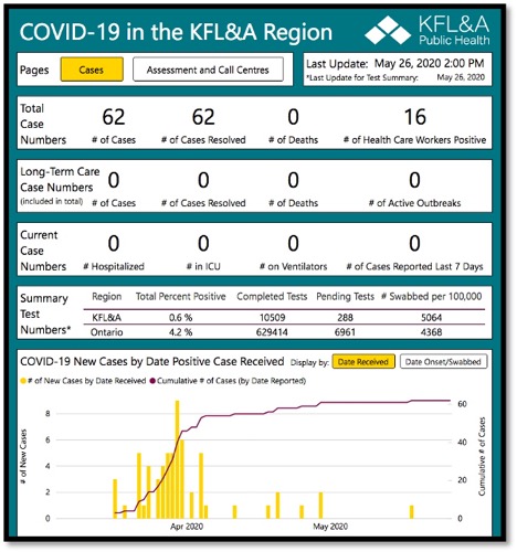 Chart showing COVID-19 in the KFL&A area