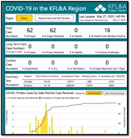 chart showing cover-19 cases in KFL&A&a region