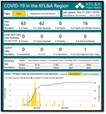 Chart showing COVID-19 in the KFL&A region