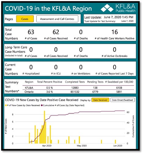 chart of COVID-19 cases in KFL&A