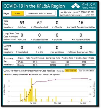 graph of COVID-19 cases in KFL&A since jan