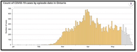 Graph - Count of COVID-19 Cases by episode date in Ontario