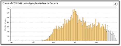 Graph - Count of COVID-19 Cases by episode date in Ontario