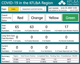 chart showing COVID-19 cases in KFL&A