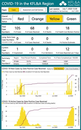 chart for KFL&A COVID-19 stats