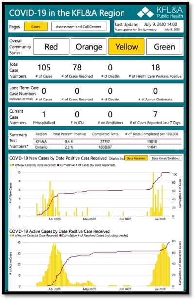 chart listing stats for KFL&A COVID-19 