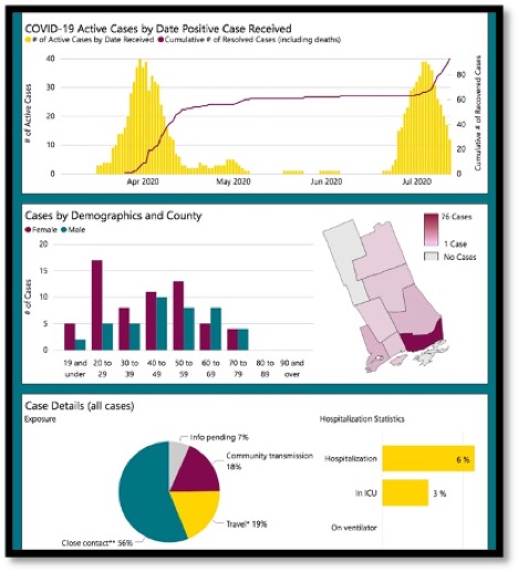 chart showing COVID-19 data in KFL&A