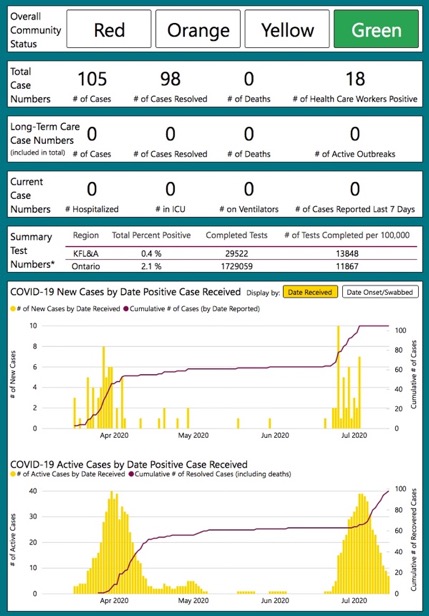 COVID-19 stats for KFL&A