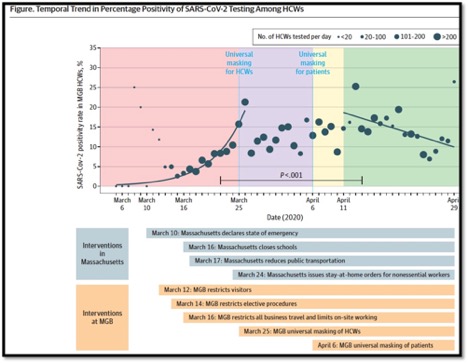 Temporal Trend in Percentage of SARS-CoV-2 Testing among HCWs