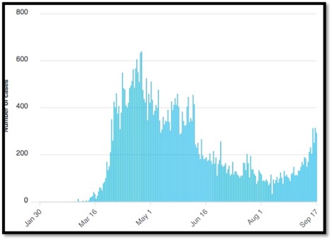 graph with blue lines showing start of 2nd wave