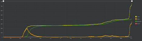 coloured line graph showing increase in covid cases for Newfoundland