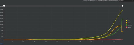 graph showing increase in covid in Manitoba
