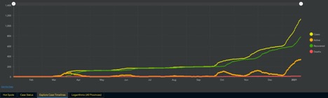 line graph showing increase in cases in New Brunswick
