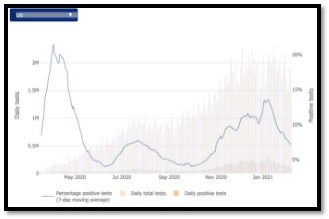 line and bar graph showing improvements in USA covid numbers