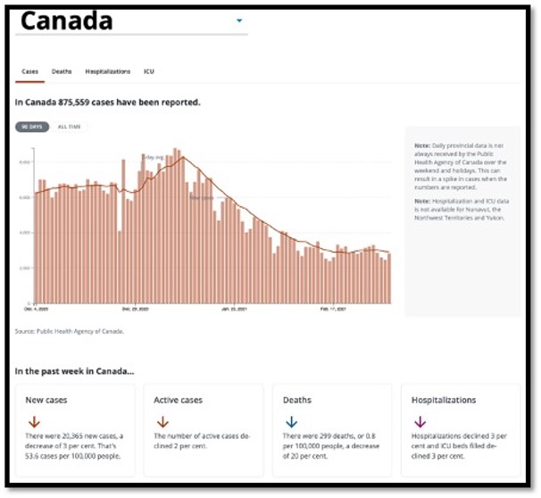 graph and numbers of Canada's covid data