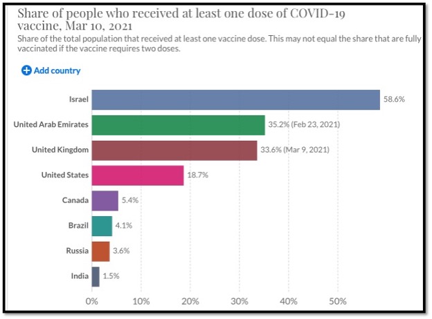 horizontal colourful bar graph showing amount of people who have received the vaccine by country