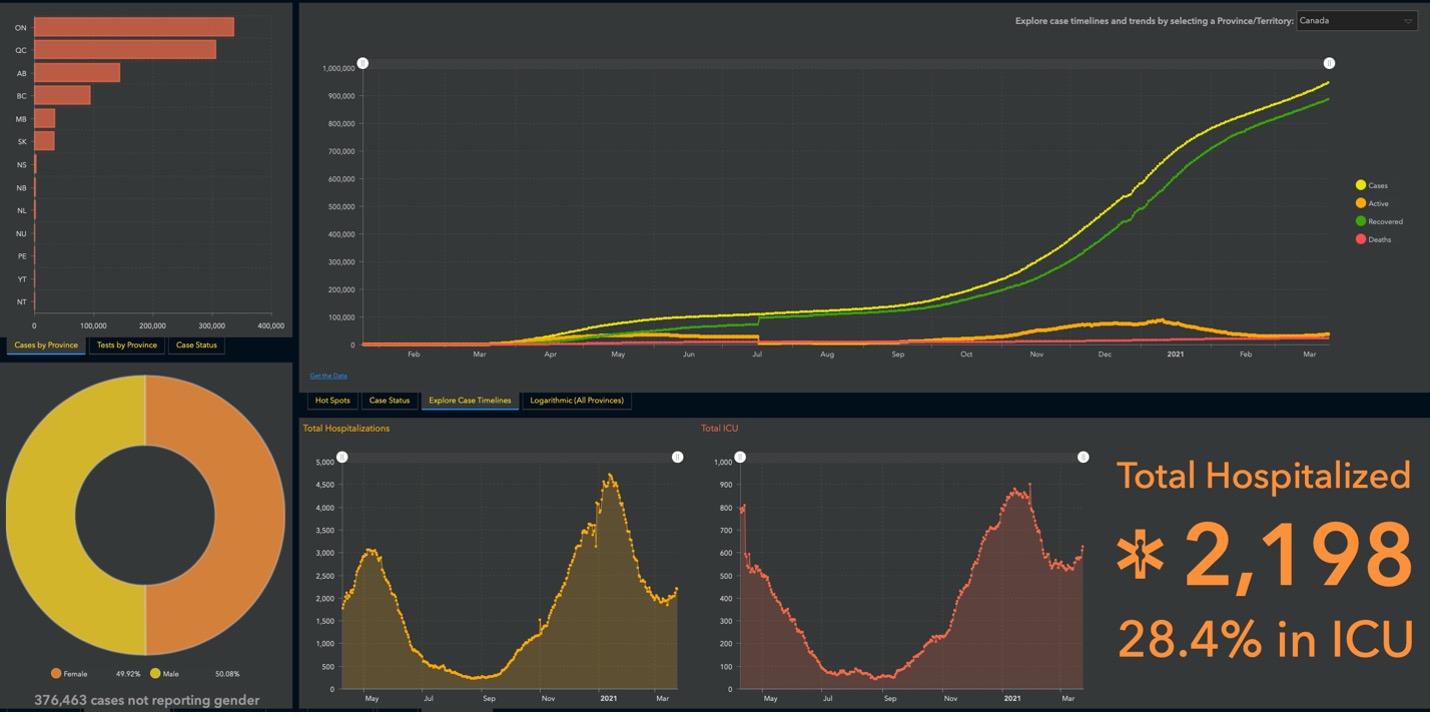 many types of graphs yellow orange and green showing current covid data for Canada