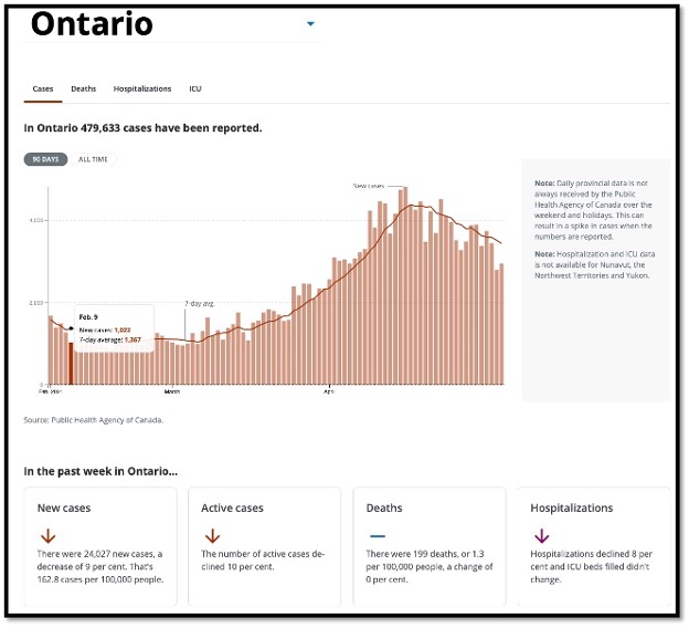 salmon coloured bar graphs showing increase then decline of ontario cases