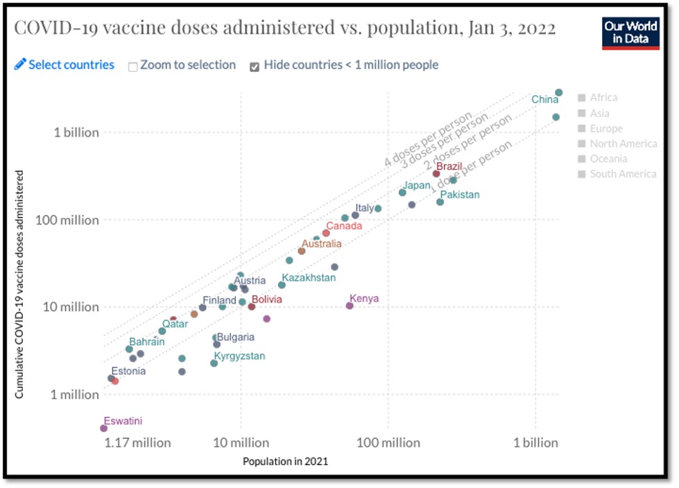 graph showing countries and how many doses of covid vaccine they have administered.