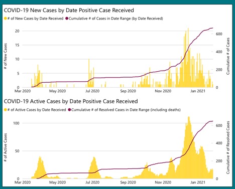 2 graphs with yellow bars and red lines on top of each other