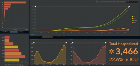 various graphs showing covid related data for Canada