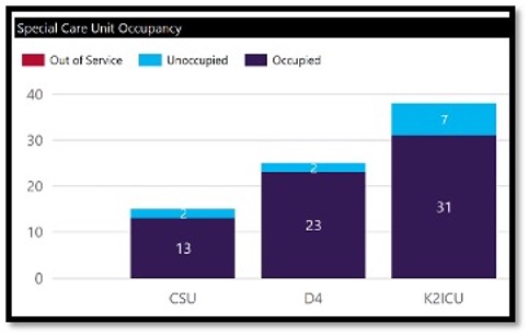 graph of bed availability on medicine floors at KGH