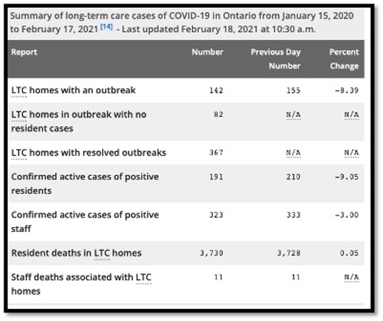 table summarizing LTC covid data