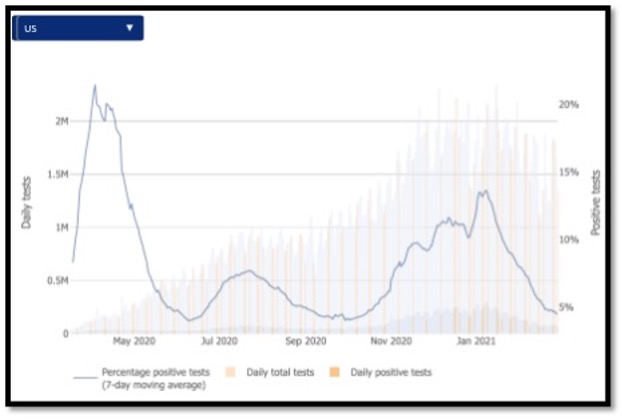 bar and line graphs showing decline in USA covid cases
