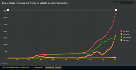 graph of timelines and trends in Manitoba