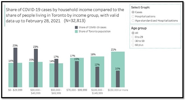 green and grey bar graphs showing covid cases of people living in toronto by income level