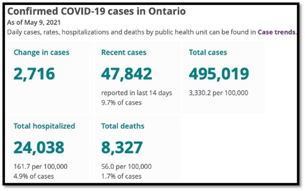 number graphics highlighting current covid data in Ontario