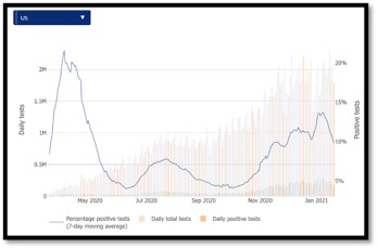 graph showing improvement in positive test rates in US