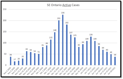 bar graph showing SE Ontario active cases ever 4 days