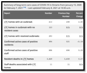 table of current LTC stats in Ontario