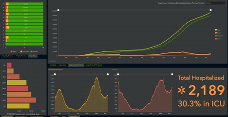 various types of graphs for covid data in Canada