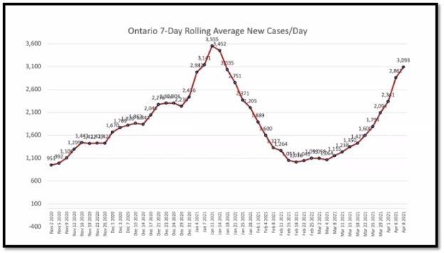 line graph showing increase of daily cases in Ontario
