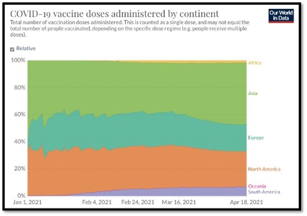 colourful graph showing covid vaccines given by country