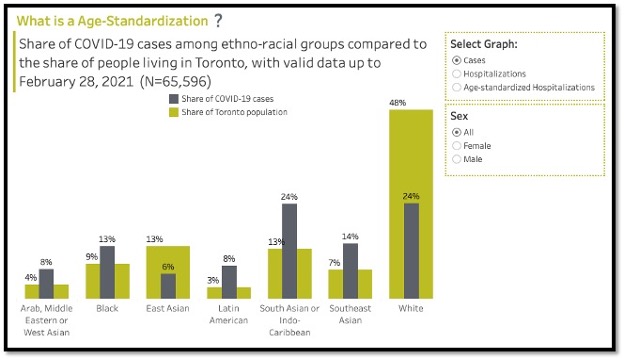 lime green and grey bar graphs of covid cases in Toronto by race