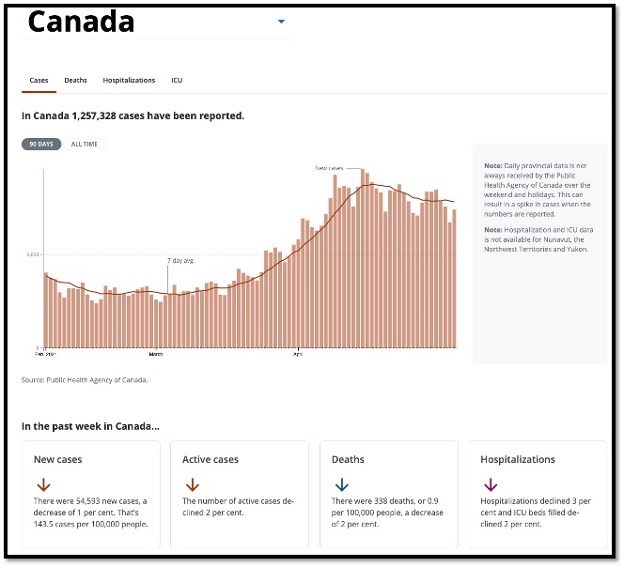 salmon coloured bar graph showing increase and decline in cases for Canada