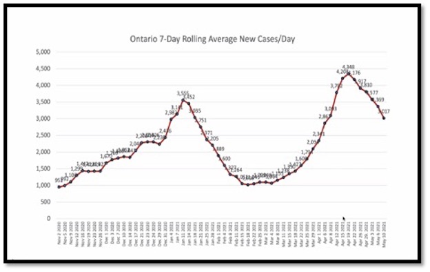 line graph with numbers along graph and dates across the bottom
