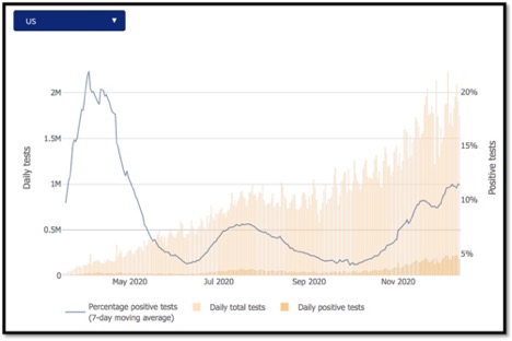 graph showing the usa post thanksgiving rise in covid cases