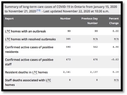 table with LTC covid-19 data