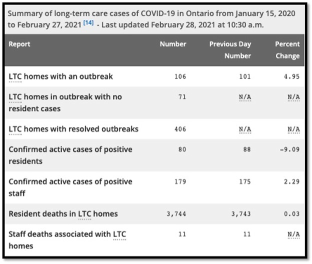 table summarizing Covid-19 data in LTC